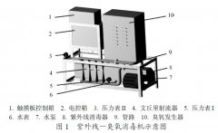 臭氧+UV反應器聯(lián)合實驗結(jié)構(gòu)設計