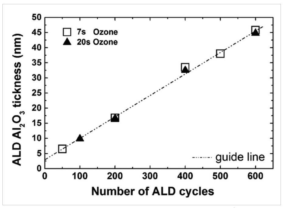 Al2O3膜的線性生長是ALD循環(huán)次數的函數